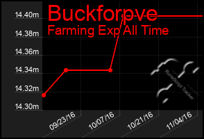 Total Graph of Buckforpve