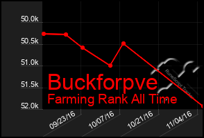 Total Graph of Buckforpve