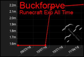 Total Graph of Buckforpve