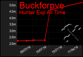 Total Graph of Buckforpve