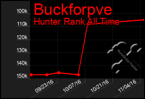 Total Graph of Buckforpve