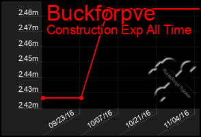 Total Graph of Buckforpve