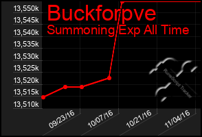 Total Graph of Buckforpve