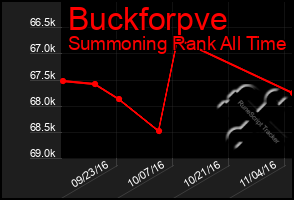 Total Graph of Buckforpve