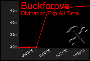 Total Graph of Buckforpve