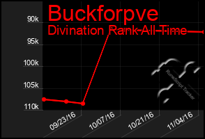 Total Graph of Buckforpve