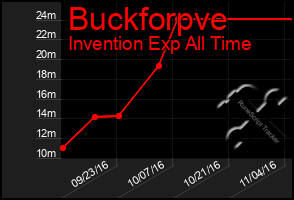 Total Graph of Buckforpve