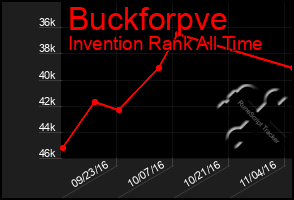 Total Graph of Buckforpve