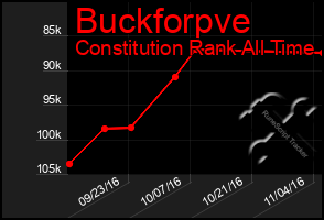 Total Graph of Buckforpve