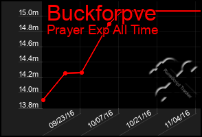 Total Graph of Buckforpve