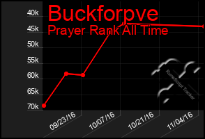 Total Graph of Buckforpve