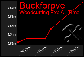 Total Graph of Buckforpve