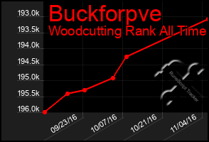 Total Graph of Buckforpve