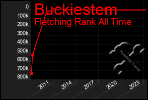 Total Graph of Buckiestem