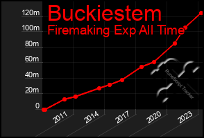 Total Graph of Buckiestem