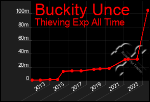 Total Graph of Buckity Unce