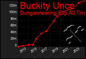 Total Graph of Buckity Unce