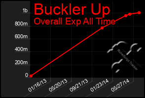 Total Graph of Buckler Up