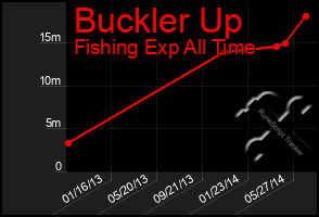Total Graph of Buckler Up
