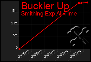Total Graph of Buckler Up