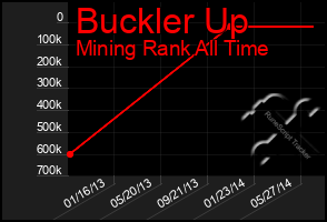 Total Graph of Buckler Up