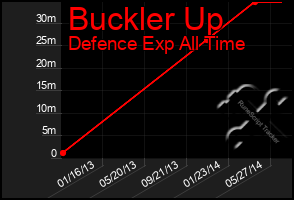 Total Graph of Buckler Up