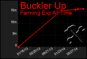 Total Graph of Buckler Up