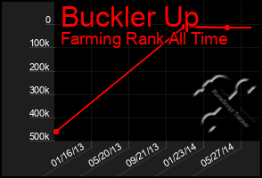 Total Graph of Buckler Up