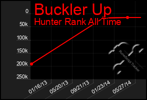 Total Graph of Buckler Up