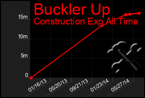 Total Graph of Buckler Up