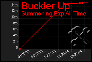 Total Graph of Buckler Up