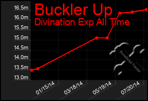 Total Graph of Buckler Up