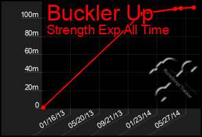 Total Graph of Buckler Up