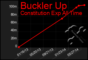 Total Graph of Buckler Up