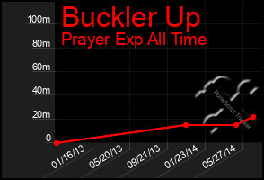 Total Graph of Buckler Up