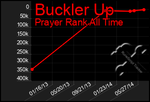 Total Graph of Buckler Up