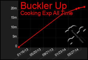 Total Graph of Buckler Up