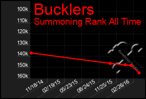 Total Graph of Bucklers