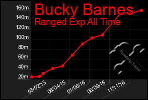 Total Graph of Bucky Barnes