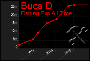 Total Graph of Bucs D