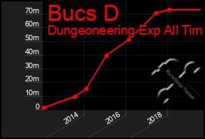 Total Graph of Bucs D