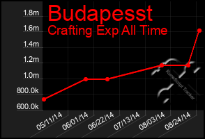 Total Graph of Budapesst