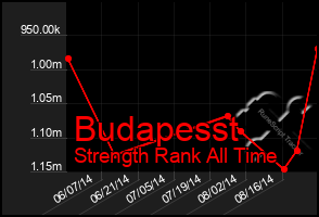 Total Graph of Budapesst