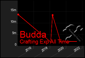 Total Graph of Budda