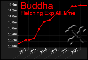 Total Graph of Buddha