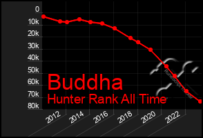 Total Graph of Buddha