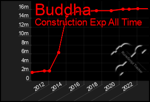 Total Graph of Buddha