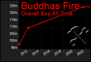 Total Graph of Buddhas Fire