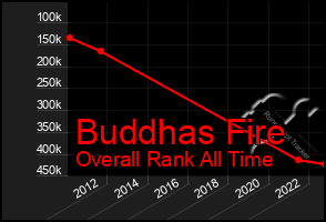 Total Graph of Buddhas Fire