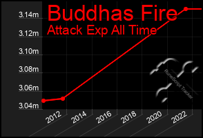 Total Graph of Buddhas Fire